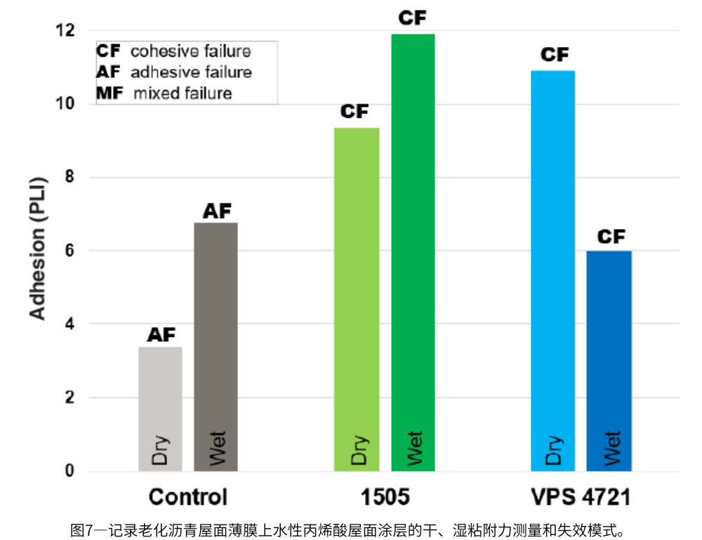圖7—記錄老化瀝青屋麵薄膜上水性丙烯酸屋麵塗層的幹、濕粘附力測量和失效模式