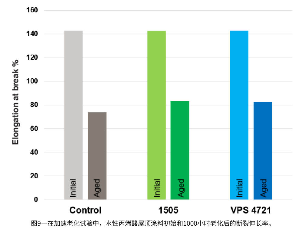 圖9—在加速老化試驗中，水性丙烯酸屋頂塗料初始和1000小時老化後的斷裂伸長率