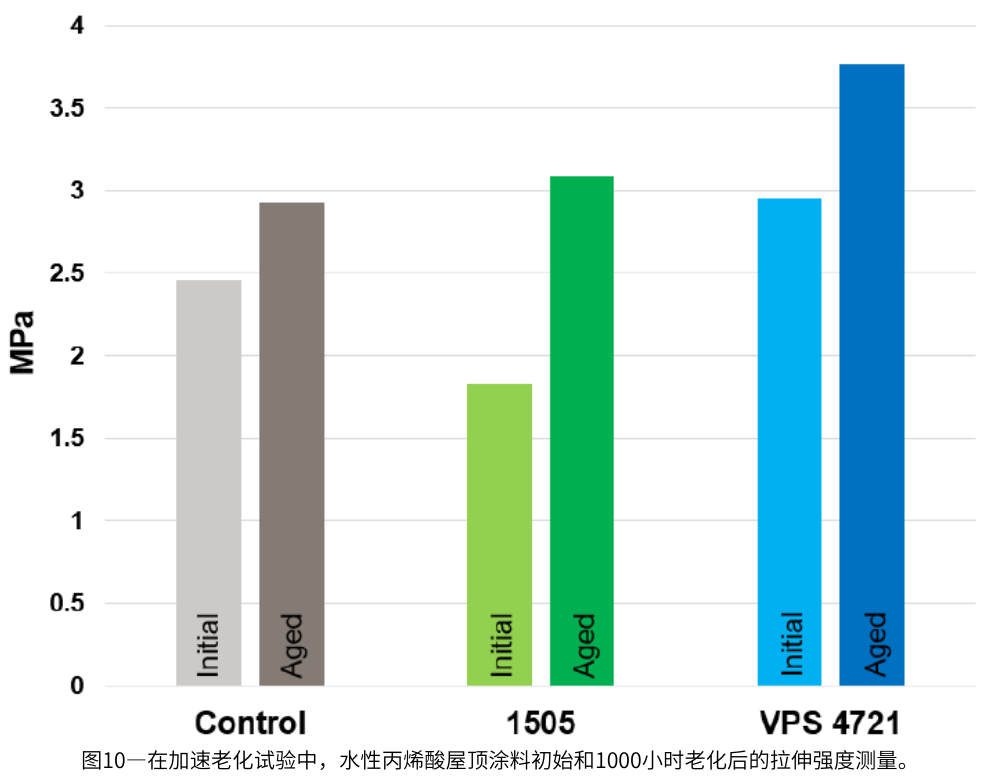 圖10—在加速老化試驗中，水性丙烯酸屋頂塗料初始和1000小時老化後的拉伸強度測量