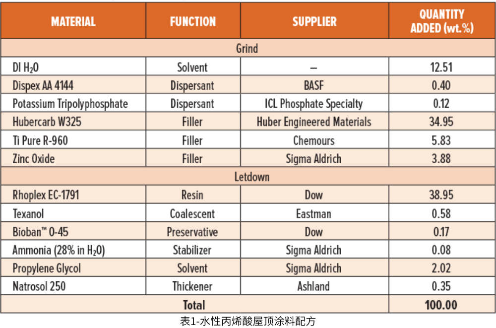 表1-水性丙烯酸屋頂塗料配方