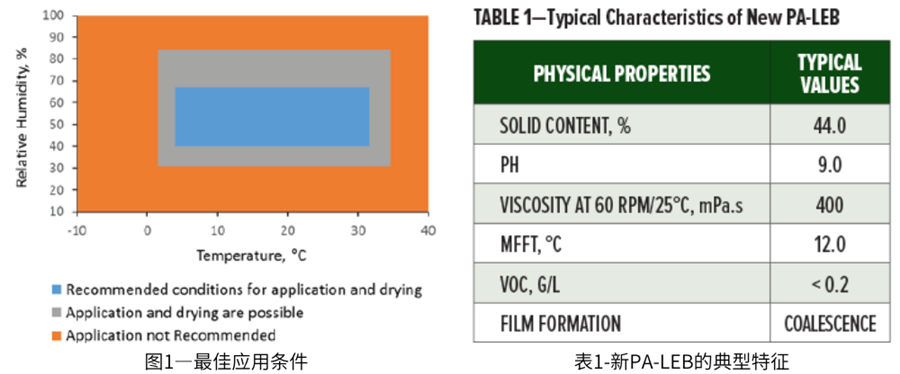 圖1為(wei) 較佳應用條件以及表1新PA-LEB的典型特征