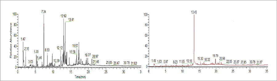 圖2標準丙烯酸基外牆塗料(左)和基於(yu) PA-LEB的相同配方(右)的滲出物色譜圖