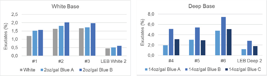 圖3為(wei) 白色和藍色油漆的抗滲出性