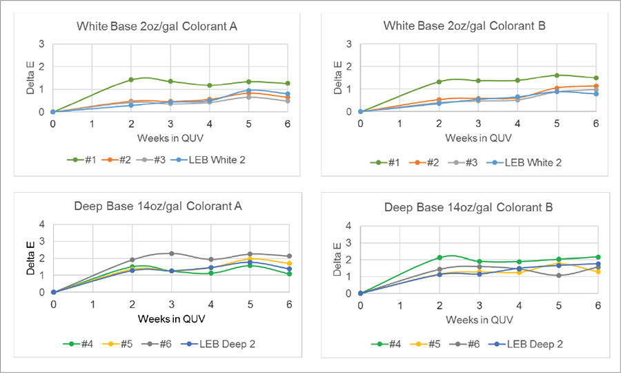 圖7為(wei) 紫外線老化測試結果