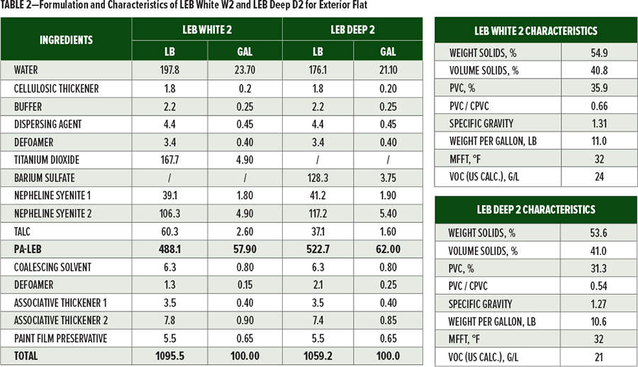 表2為(wei) LEB白W2和LEB深D2外牆塗料的配方和特性
