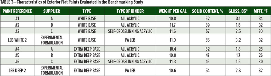 表3為(wei) 在基準研究中評估的室外無光塗料的特性