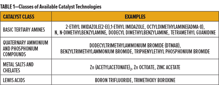 表1-可用催化劑技術的類別