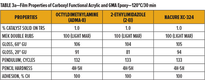 表3a-羧基官能丙烯酸樹脂和GMA環氧樹脂的膜性能-120°C30分鍾