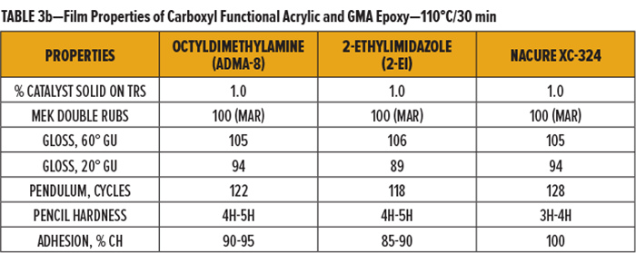 表3b-羧基官能丙烯酸樹脂和GMA環氧樹脂-110°C30分鍾的膜性能
