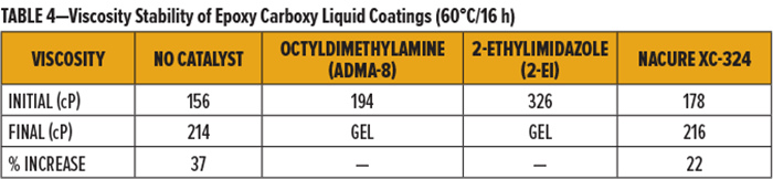 表4-環氧羧基液體(ti) 塗料的粘度穩定性