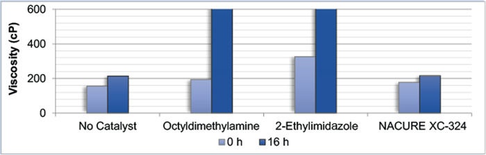圖1a-環氧樹脂羧基銻塗層的粘度穩定性