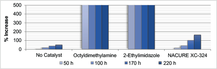 圖1b-環氧樹脂/羧基銻塗層的粘度穩定性
