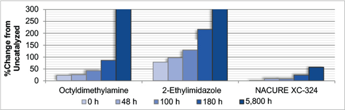 圖1c-環氧樹脂/羧基銻塗層的粘度穩定性