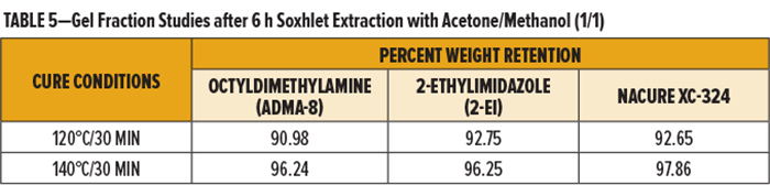 表5-用丙酮/甲醇(1/1)索氏提取6小時後的凝膠分數研究