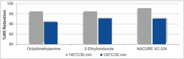 圖2-用丙酮/甲醇(1/1)回流6小時後的重量保留百分比