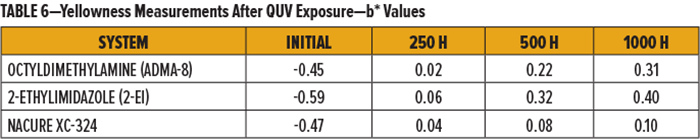 表6-QUV耐黃變紫外光老化試驗暴露後的黃度測量-b *值