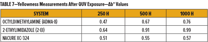 表7-QUV耐黃變紫外光老化試驗箱暴露後的黃度測量