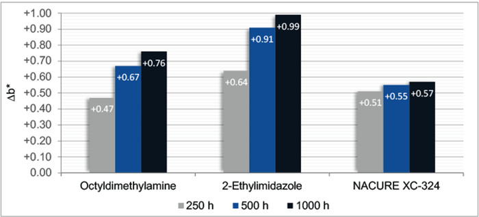 圖3-QUV耐黃變老化測試箱暴露後的黃度測量