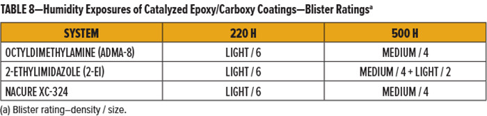 表8-催化環氧樹脂/羧基塗層的濕度暴露-起泡等級”