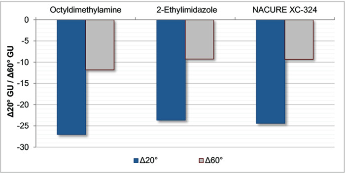 圖4-摩擦計磨損後光澤度的變化