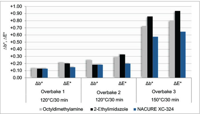 圖5-過度烘烤後透明塗層的泛黃(b *)和總顏色(E *)變化