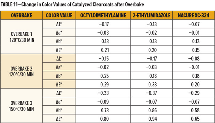 表11-過度烘烤後催化清漆色值的變化