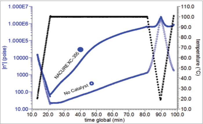 圖6-複數粘度和溫度隨時間變化的振蕩曲線