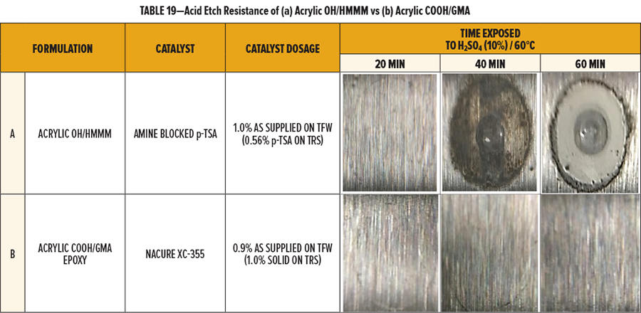 表19 -(a)丙烯酸與(yu) (b)丙烯酸的耐酸蝕性