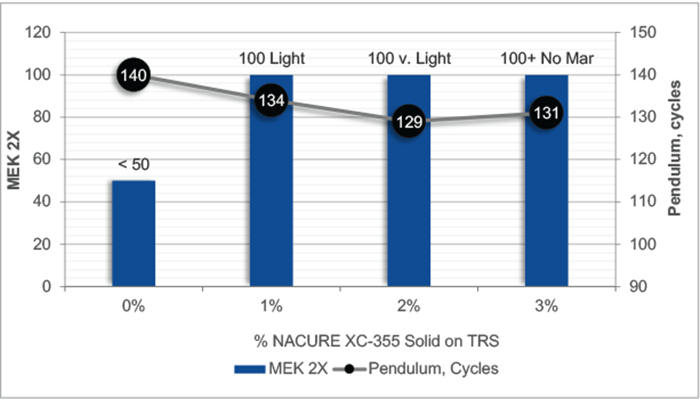 圖7-環氧樹脂/酸性透明塗層的耐MEK硬度