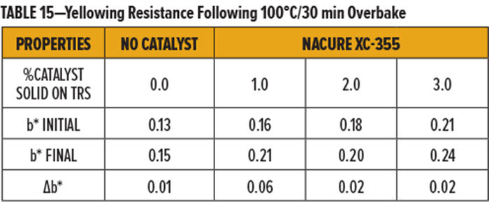 表15-100℃/30分鍾過度烘烤後的耐泛黃性