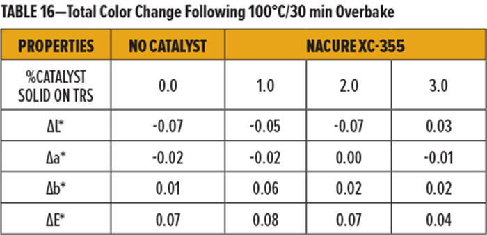 表16-100℃/30分鍾過度烘烤後的總顏色變化