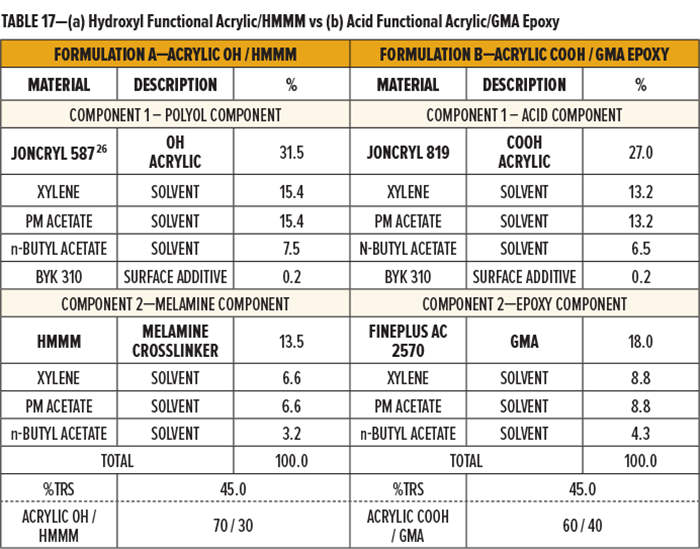 表17-(a)羥基官能丙烯酸/HMMM與(yu) (b)酸官能丙烯酸/GMA環氧樹脂
