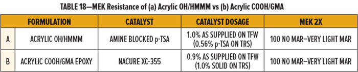 表18-( a)丙烯酸羥基/HMMM與(yu) (b)丙烯酸羧基/GMA的耐甲乙酮性能