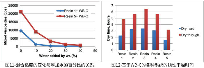 圖11-混合粘度的變化與(yu) 添加水的百分比的關(guan) 係;圖12-基於(yu) WB-C的各種係統的線性幹燥時間