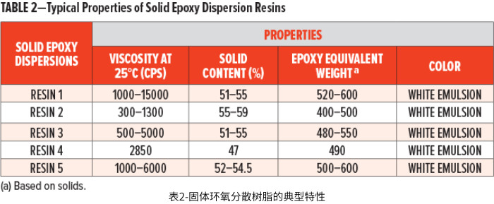 表2-固體(ti) 環氧分散樹脂的典型特性