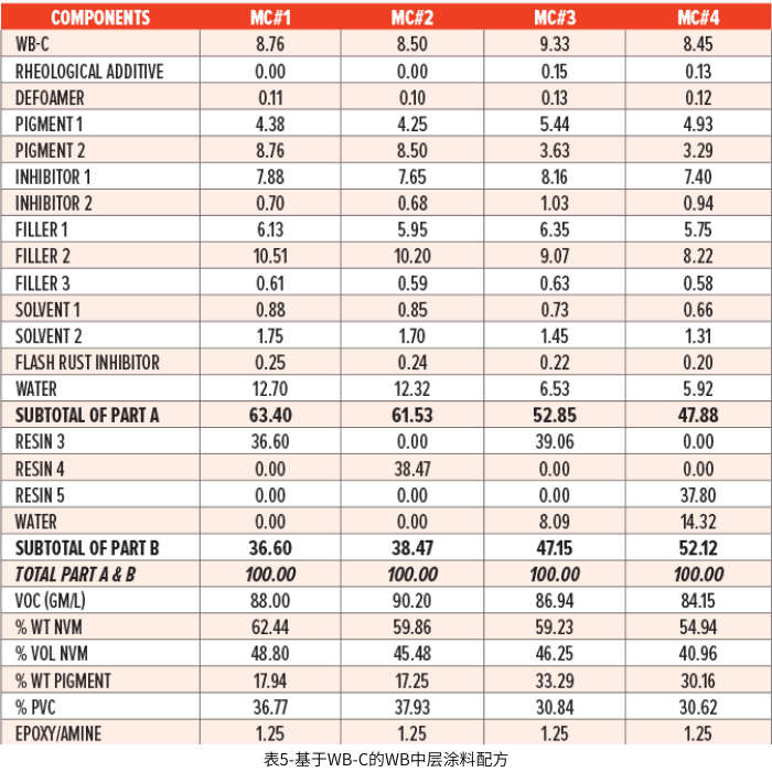 表5-基於(yu) WB-C的WB中層塗料配方