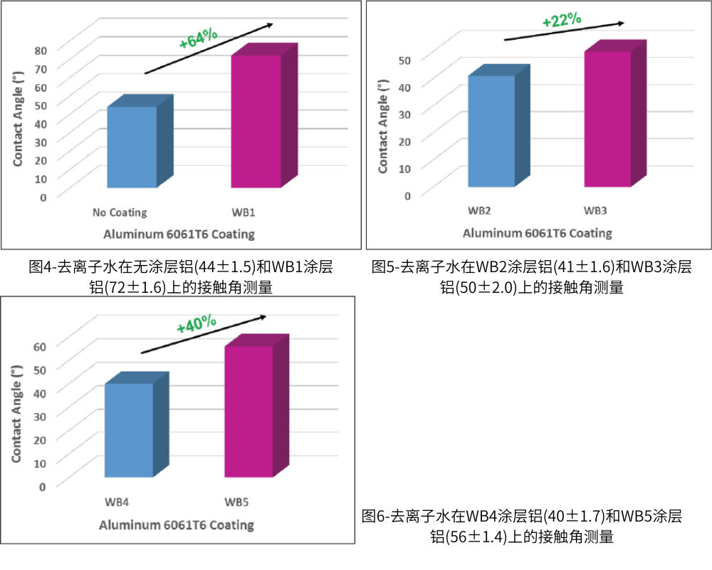 圖4去離子水在無塗層鋁和WB1塗層鋁上的接觸角測量；圖5去離子水WB2塗層鋁和WB3塗層鋁上的接觸角測量；圖6-去離子水在WB4塗層鋁(40±1.7)和WB5塗層鋁(56±1.4)上的接觸角測量