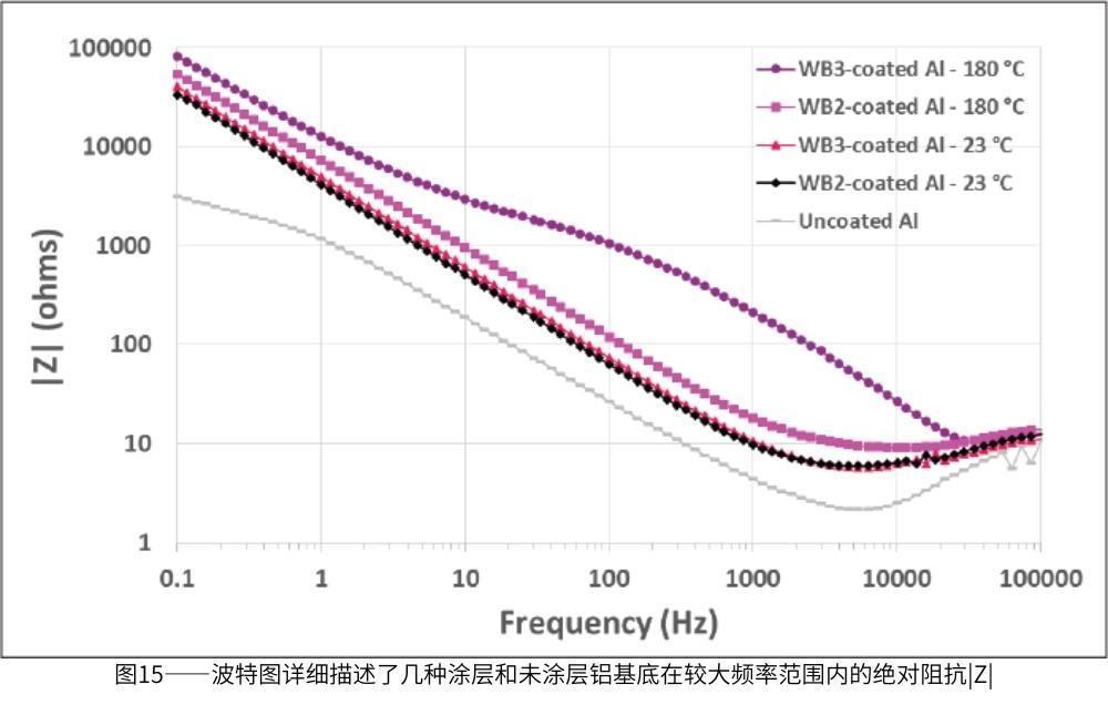 圖15-波特圖詳細描述了幾種塗層和未塗層鋁基底在較大頻率範圍內(nei) 的絕對阻抗