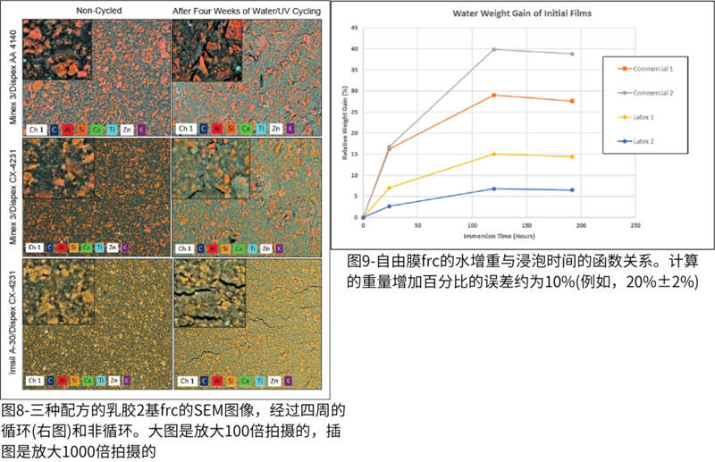 圖8-三種配方的乳膠2基frc的SEM圖像；圖9-自由膜frc的水增重與(yu) 浸泡時間的函數關(guan) 係