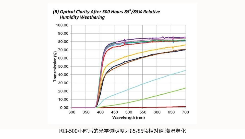 圖3-500小時後的光學透明度為(wei) 85/85%相對值 潮濕老化