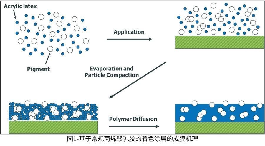 圖1-基於(yu) 常規丙烯酸乳膠的著色塗層的成膜機理