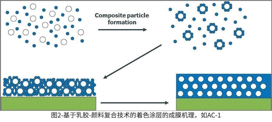 圖2-基於(yu) 乳膠-顏料複合技術的著色塗層的成膜機理