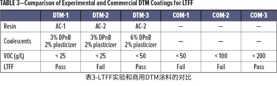 表3-LTFF實驗和商用DTM塗料的對比
