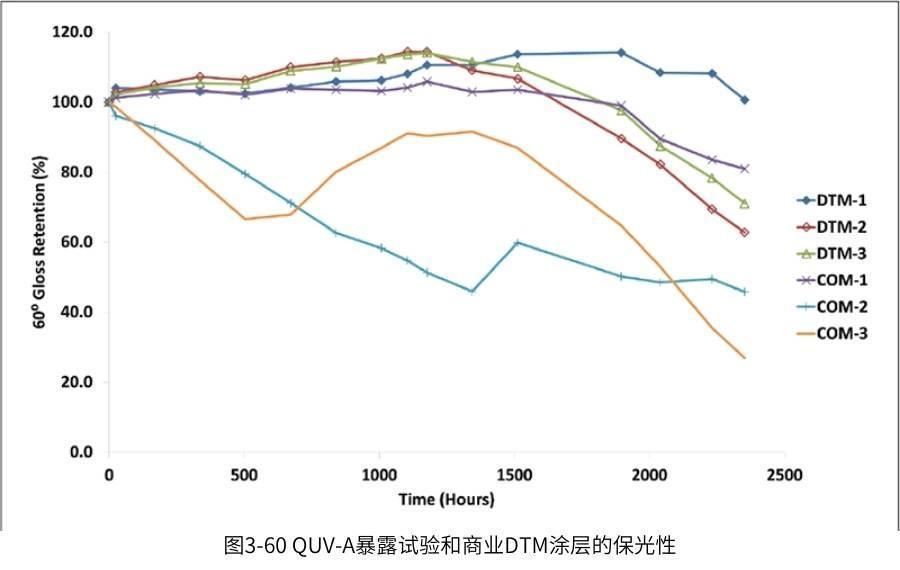 在QUV紫外加速老化測試箱中對商業(ye) DTM塗層進行曝露測試
