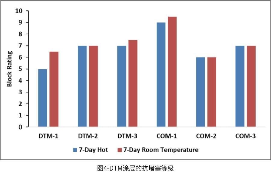 圖4-DTM塗層的抗堵塞等級