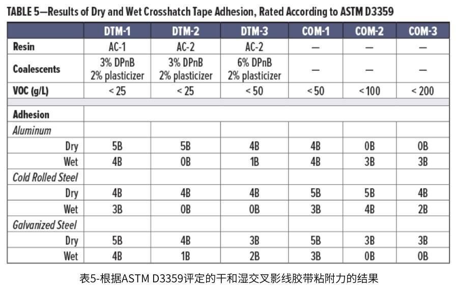 表5-根據ASTM D3359評定的幹和濕交叉影線膠帶粘附力的結果