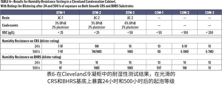 表6-在Cleveland冷凝櫃中的耐濕性測試結果，在光滑的CRS和BHRS基底上暴露24小時和500小時後的起泡等級