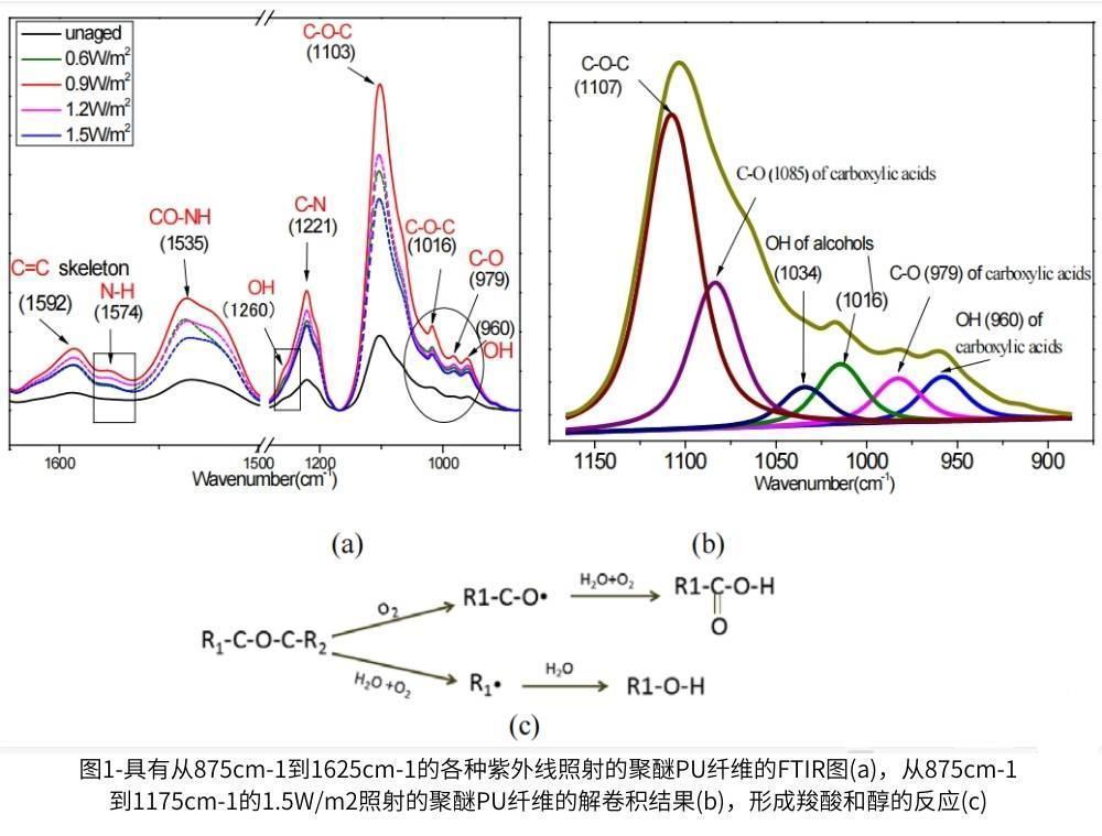 圖1a顯示了從(cong) 875cm-1到1625cm-1的QUV加速老化樣品的FTIR分析結果