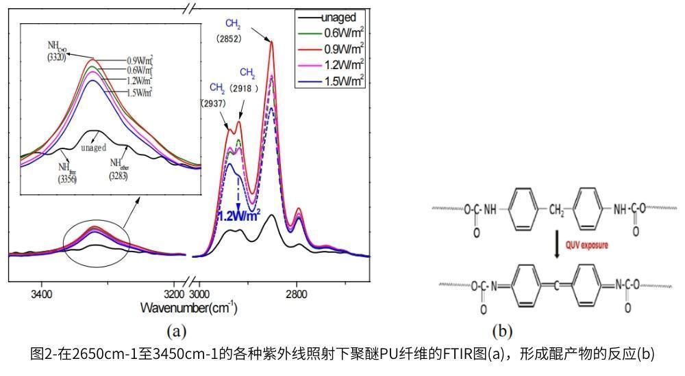 圖2a顯示了從(cong) 3450cm-1到2650cm-1的QUV老化樣品的FTIR分析結果