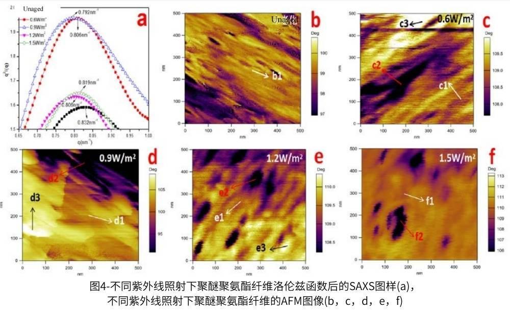 圖4-不同紫外線照射下聚醚聚氨酯纖維洛倫(lun) 茲(zi) 函數後的SAXS圖樣(a)，不同紫外線照射下聚醚聚氨酯纖維的AFM圖像(b，c，d，e，f)